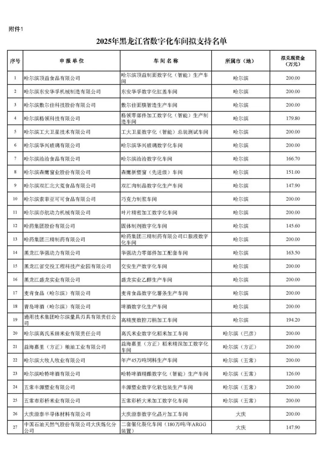 附件1-2：2025年黑龙江省数字化车间、智能工厂拟支持名单_页面_1.jpg