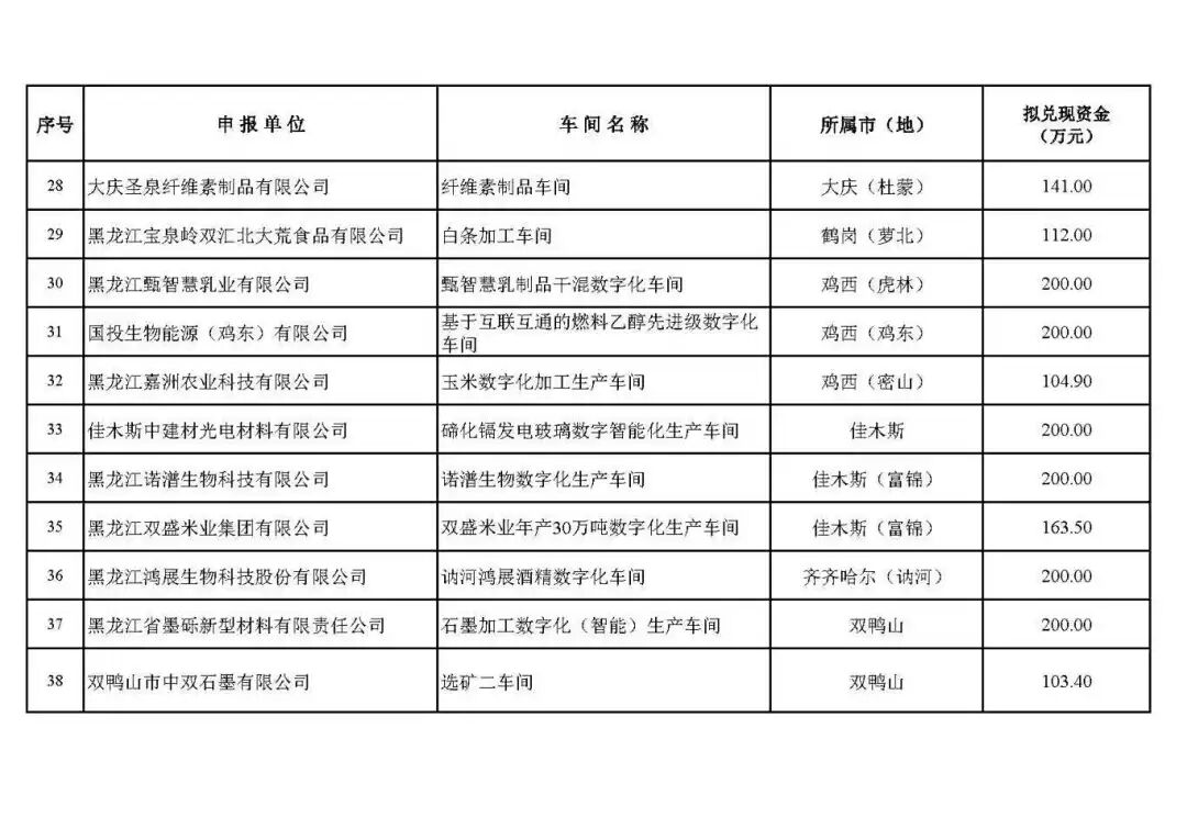附件1-2：2025年黑龙江省数字化车间、智能工厂拟支持名单_页面_2.jpg